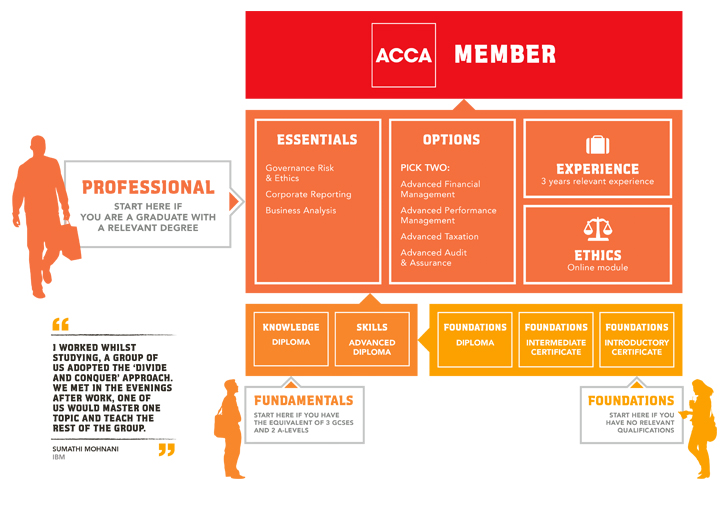 ACCA Paths To Success Diagram